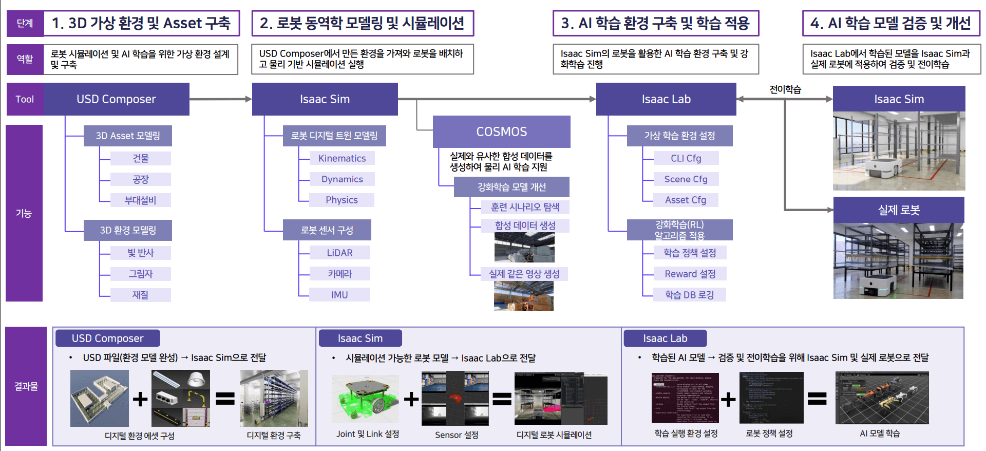 자율 제조 개념도