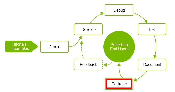 패키징 프로세스는 전달 및 배포를 위해 프로젝트 자산을 구성하고 구조화합니다. 포장 단계의 세부 사항은 원하는 배포 방법에 따라 다릅니다. 패키지는 프로젝트를 구성하는 모든 파일의 모음입니다. 필요한 파일과 폴더가 포함된 아카이브를 생성하여 패키지를 수동으로 조합하는 것이 가능하지만 Omniverse는 Repo 패키지 도구를 통해 더욱 효율적인 대안을 편리하게 제공합니다. 이 도구는 모든 필수 구성 파일이 있고 빌드 폴더가 정확하게 구성되었는지 확인합니다.